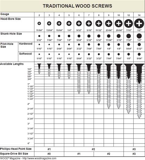 wood screw size chart